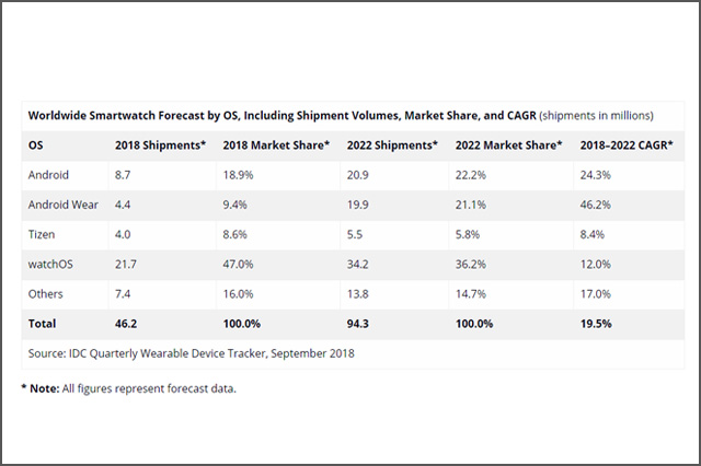 Worldwide Smartwatch Forecast by Devices