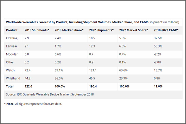 Worldwide Wearables Forecast by Product