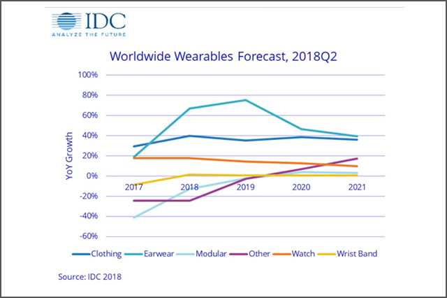 Worldwide Wearables Forecast Graph