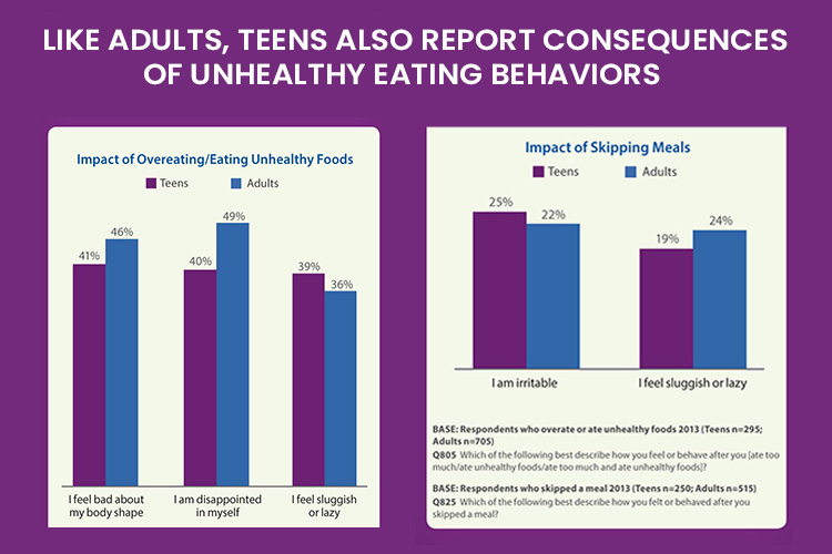 Unhealthy Eating Graph
