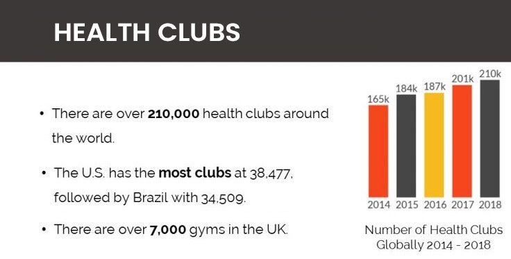 Number of Health Clubs Globally 2014-2018 Graph