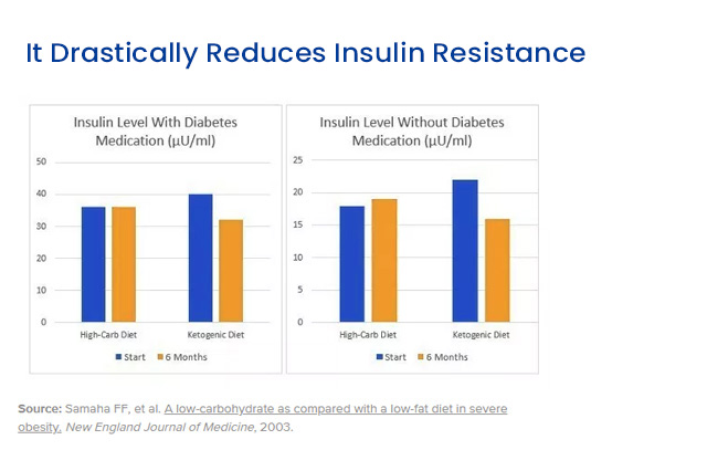 Drastically Reduces Insulin Resistance Graph