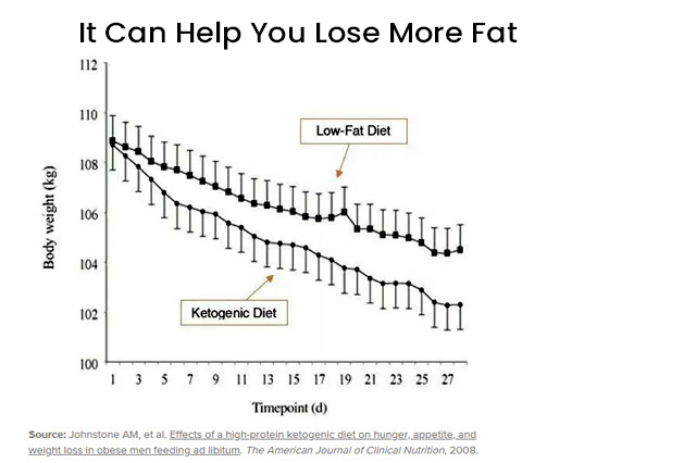 Keto for Weight Loss Graph