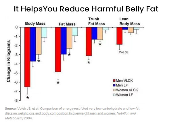 Ketogenic Diet Helps in Losing Belly Fat Graph