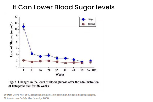 Lower Blood Sugar Levels Graph