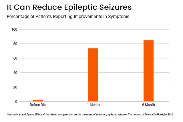 Reduce Epileptic Seizures Graph